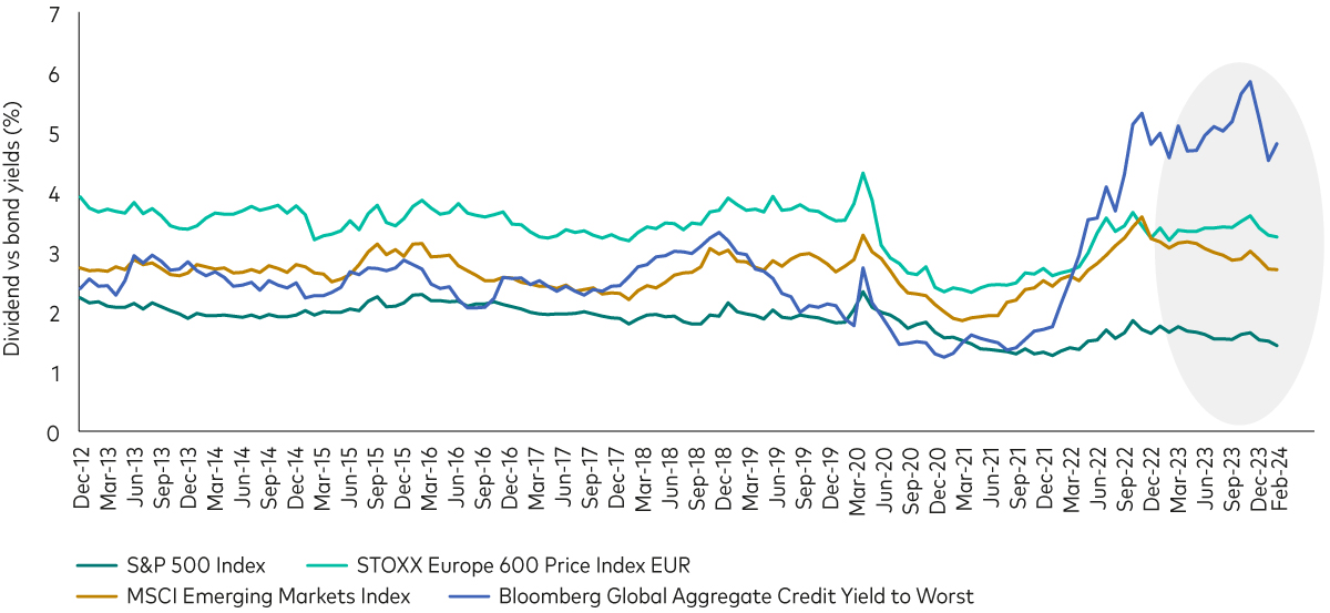 A line chart comparing income returns from equities versus investment-grade corporate bonds. At current yields, IG credit offers higher levels of income versus the dividend income from US and European equities and emerging market bond income.