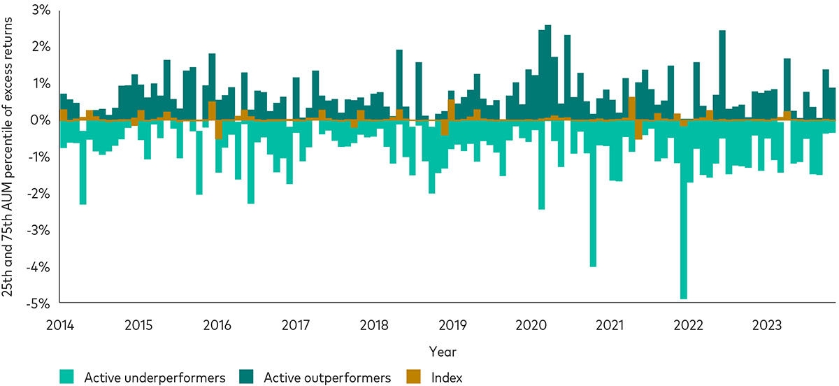 A bar chart showing that index funds have typically showd greater relative performance predictability from 2014 to 2023.