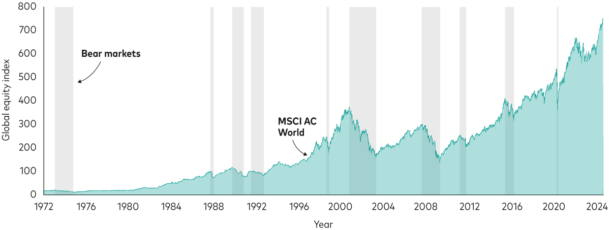 This chart shows global stock prices since 1972 to the present, with time periods representing bear markets shaded grey (defined as a price decrease of more than 20% from the previous peak to the trough). Despite several bear markets, global equity prices have eventually recovered and increased over time. 