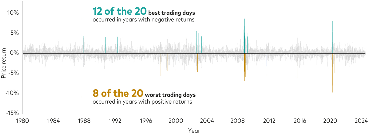 The chart shows daily global stock price returns from 1980 to the present. The vertical axis is labelled ‘Price return’ with numbers from -15% to +15%. The returns are shown as thin vertical bars. The gold bars shows the 20 worst trading days and the green bars show the 20 best trading days. The majority of the best trading days occurred in years with negative returns and the worst trading days often happened in years with positive returns.