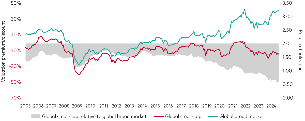 Chart showing how the valuation discount for small-cap equities, relative to large-caps, has been widening since 2018.