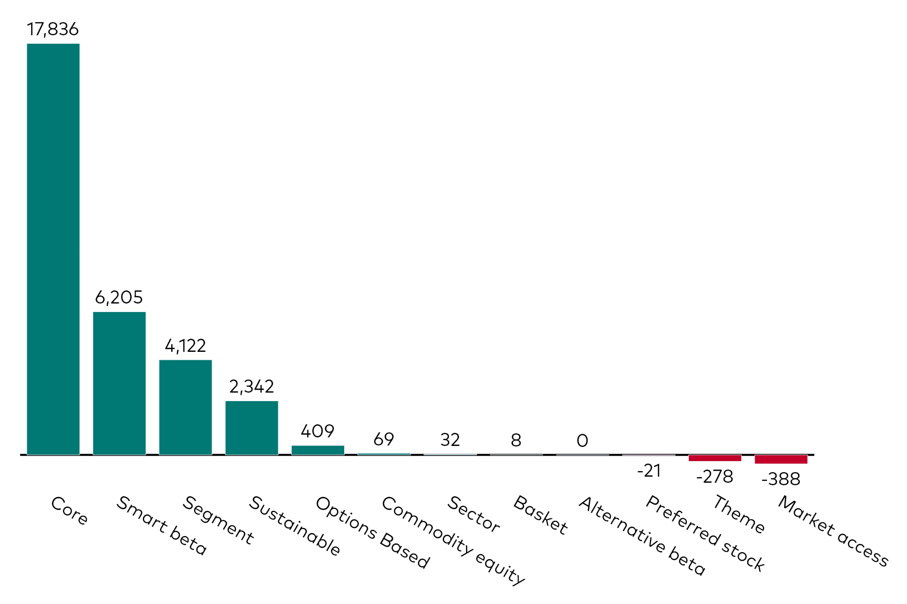 A bar chart shows equity ETF flows by category for the month to 30 November 2024 in millions of US dollars.