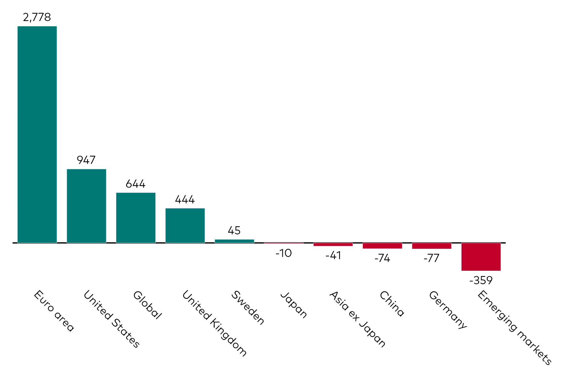 A bar chart shows fixed income ETF flows by geographic exposure for the month to 31 January 2025 in millions of US dollars.