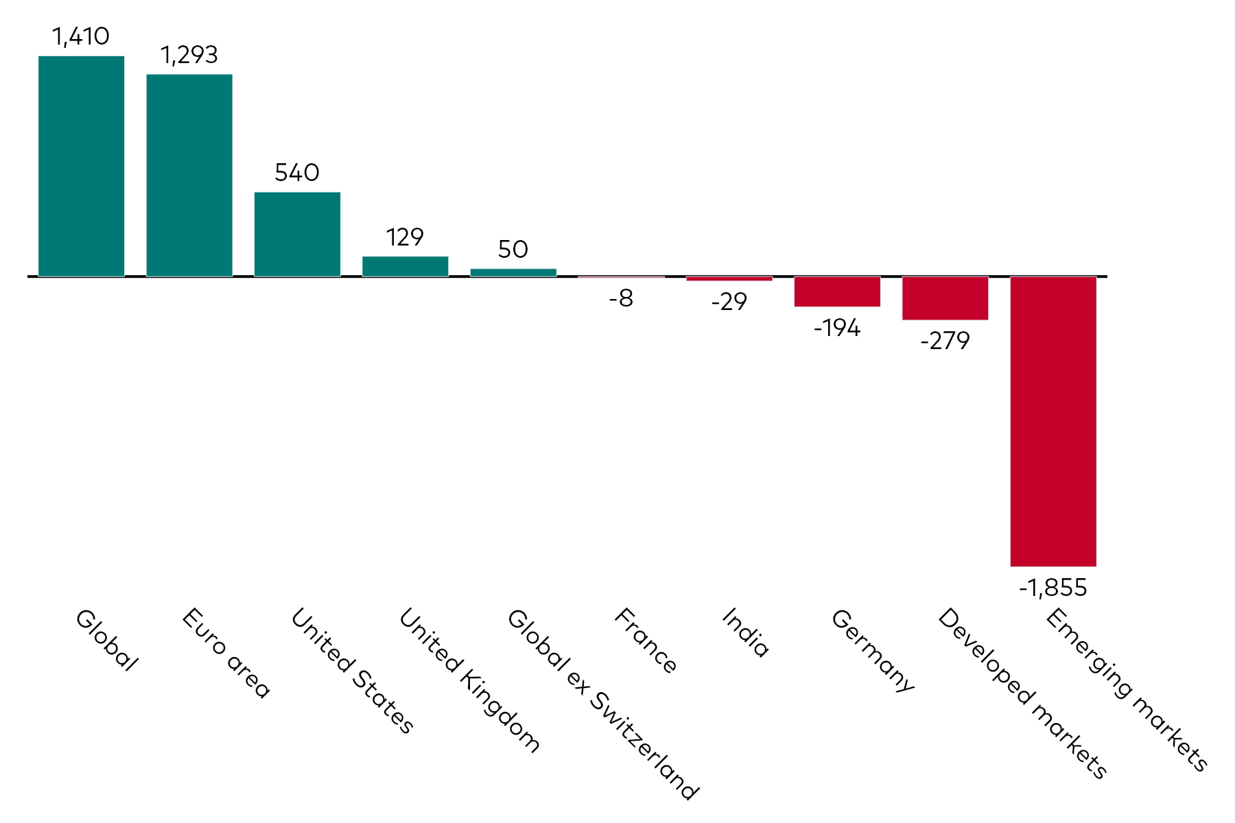 A bar chart shows fixed income ETF flows by geographic exposure for the month to 30 November 2024 in millions of US dollars.