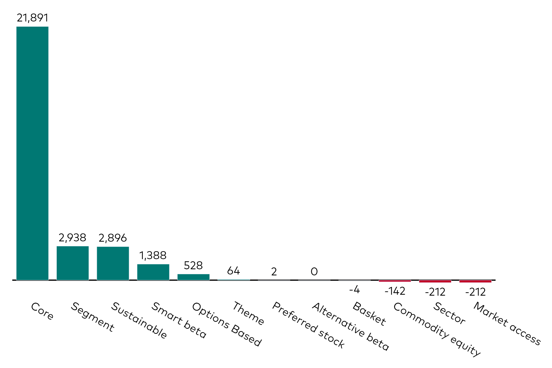 A bar chart shows equity ETF flows by category for the month to 31 December 2024 in millions of US dollars.