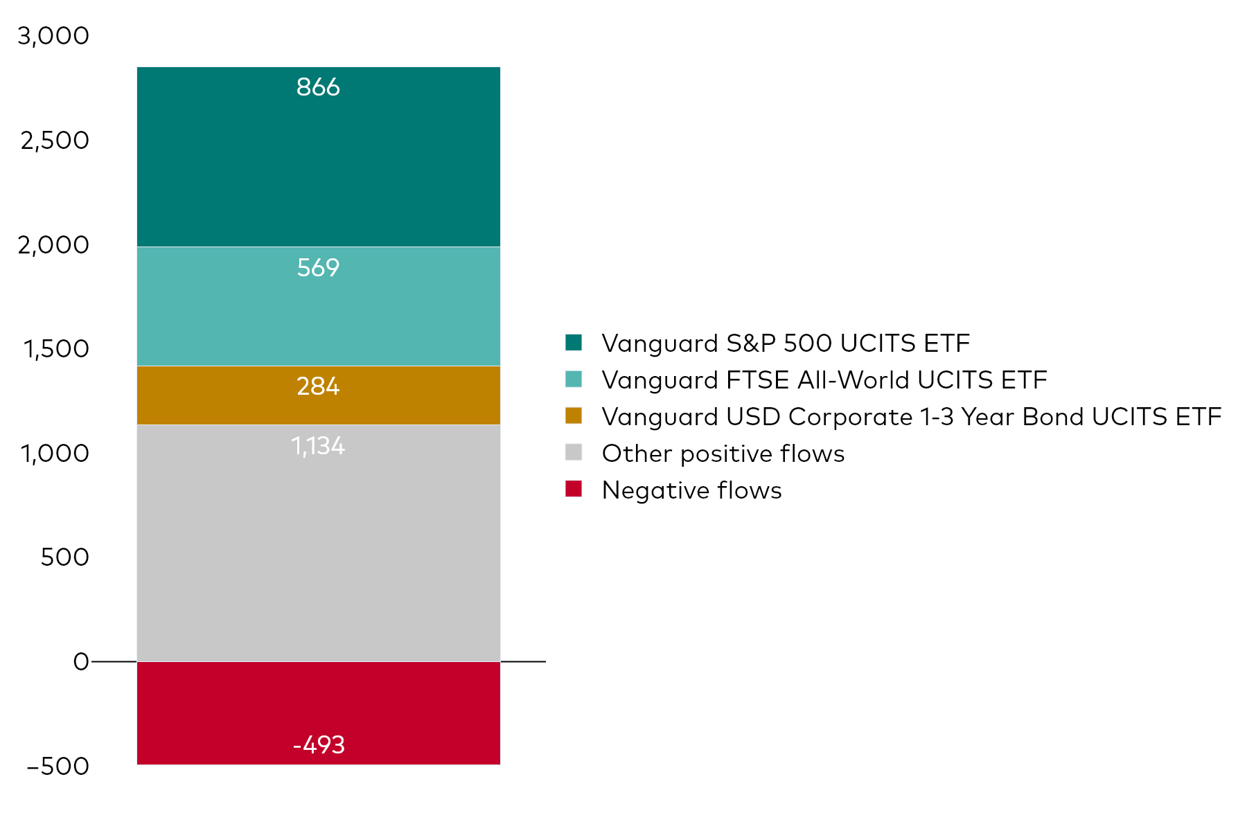 A block chart shows Vanguard UCITS ETF net flows for the month to 31 December 2024 in millions of US dollars.