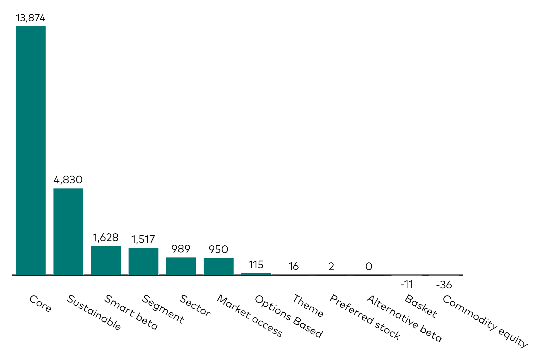 A bar chart shows equity ETF flows by category for the month to 31 October 2024 in millions of US dollars.