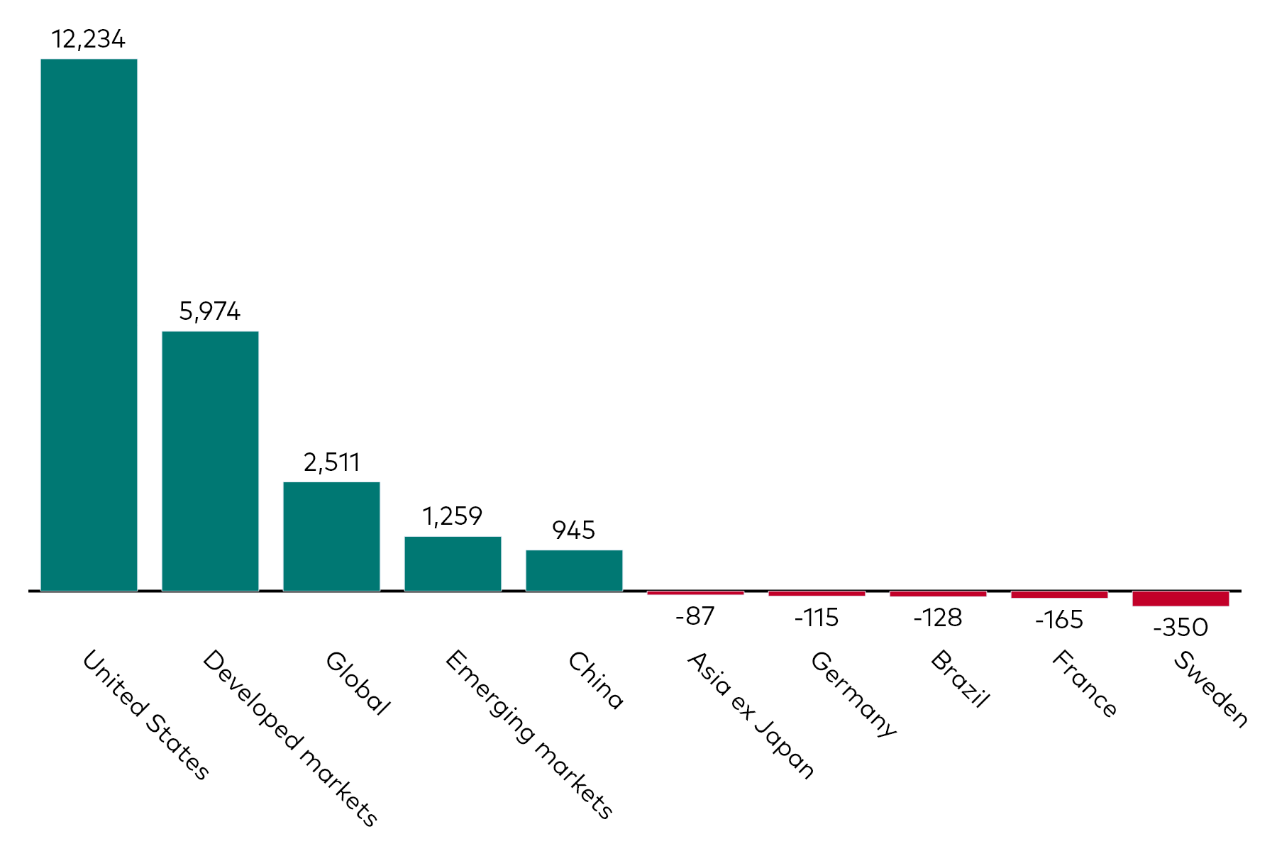 A bar chart shows equity ETF flows by geographic exposure for the month to 31 October 2024 in millions of US dollars.