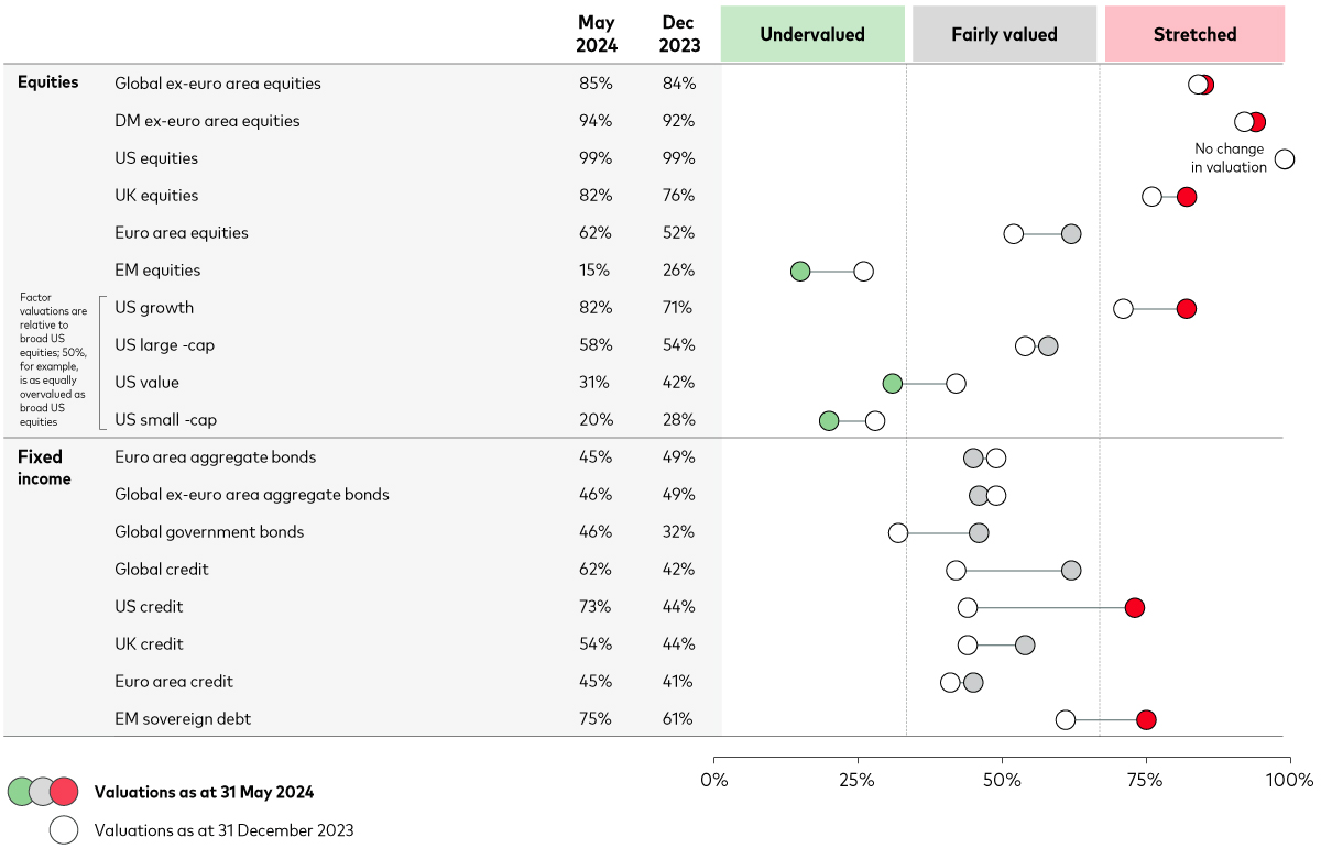 A graphic showing the estimated valuation ranges for equity and fixed income sub-asset classes and regions for the period 31 December 2023 to 31 May 2024. The graphic consists of three colour-coded sections: ‘undervalued’ (green) on the left-hand side, ‘fairly valued’ in the middle, and ‘stretched’ on the right-hand side (red). Horizontal lines show the changes in valuations from the start of the period to the end of the period for individual equity and fixed income sub-asset classes. In equtiies, US equities remain overvalued, while in fixed income, tighter spreads have pushed US credit and EM sovereign debt into the stretched area. Meanwhile, emerging market equities and euro area aggregate bonds look more attractive.