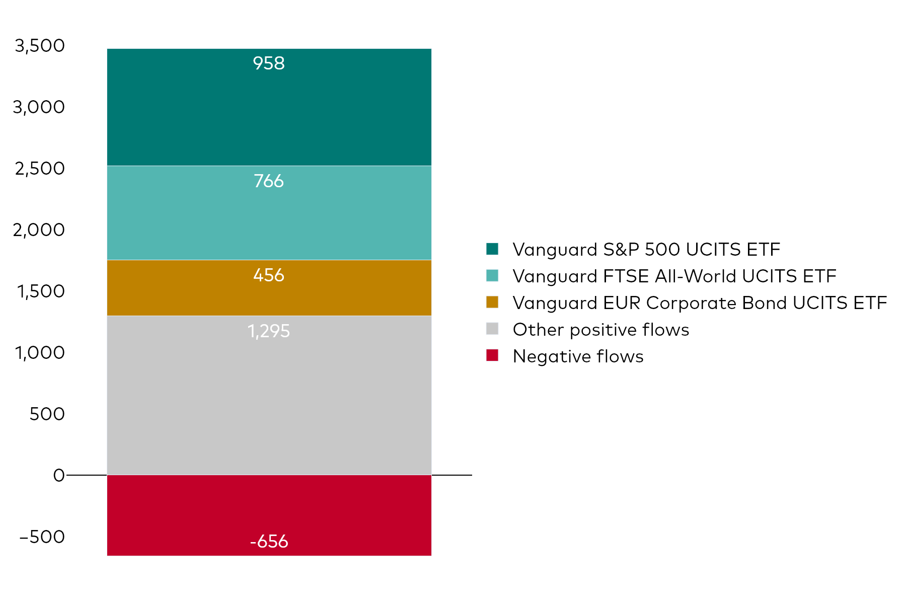 A block chart shows Vanguard UCITS ETF net flows for the month to 30 November 2024 in millions of US dollars.