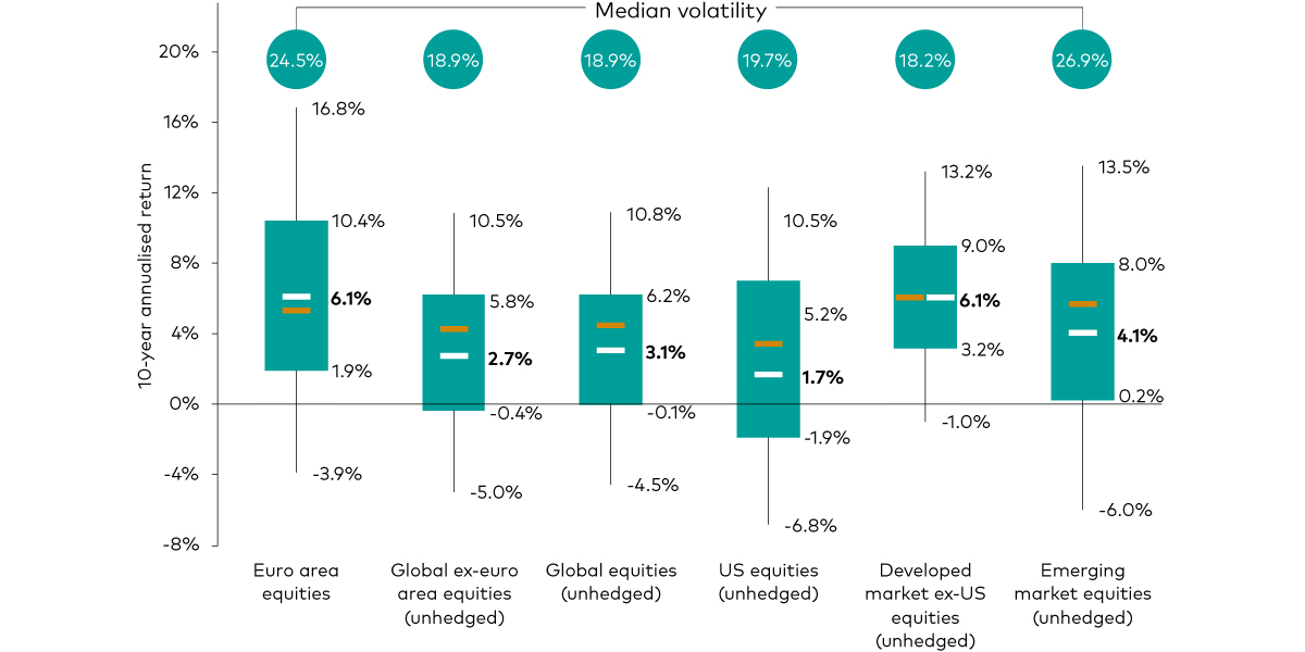 The chart shows forecasted 10-year annualised nominal returns ranges in euros for Euro area equities; Global ex-euro area equities; Global equities; US equities; Developed market ex-US equities and Emerging 