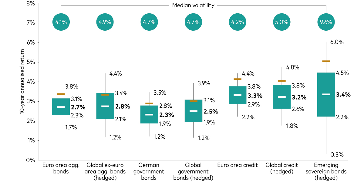 10-year forecasted returns for fixed income assets A box and whiskers chart showing the forecasted annualised nominal returns for a range of fixed income assets, along with their median forecasted volatility levels.  