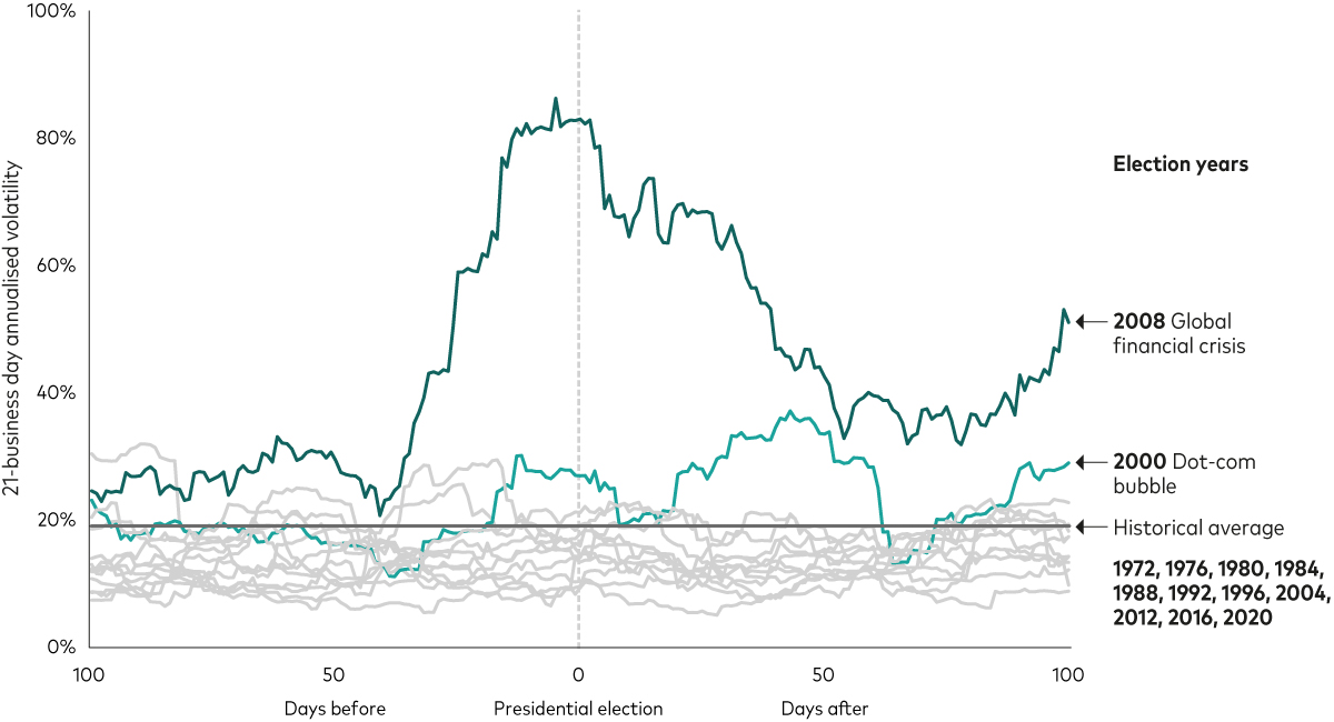 Line chart showing market volatility before and after each presidential election since 1972.