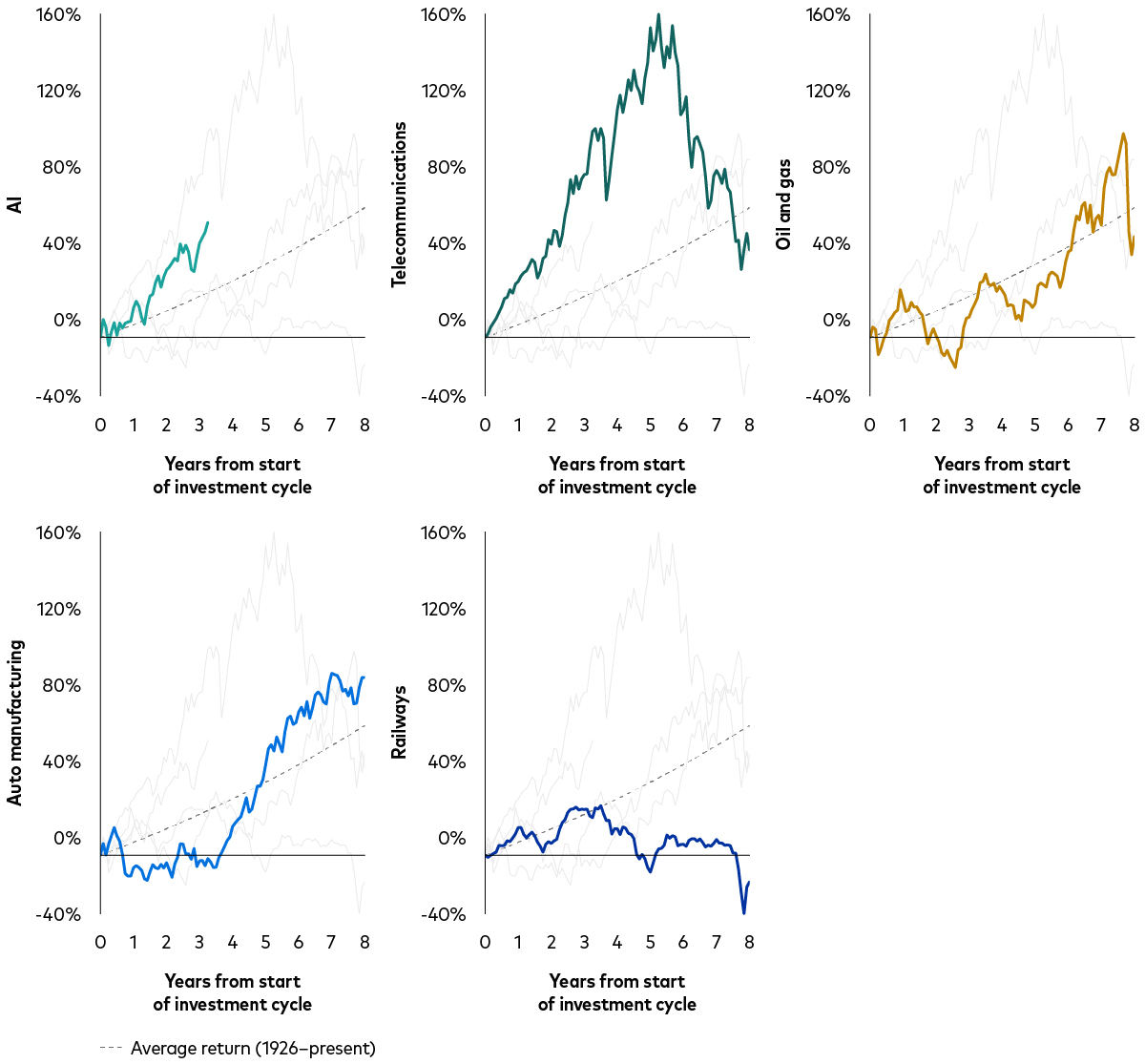 Five line charts compare cumulative US stock market returns over historic eight year investment cycles for major innovations, including AI currently, telecommunications starting in the 1990s, oil and gas starting in the 1980s, post-World War II auto manufacturing, and railways starting in the 1850s. Each line shows considerable volatility. Five line charts compare cumulative US stock market returns over historic eight year investment cycles for major innovations, including AI currently, telecommunications starting in the 1990s, oil and gas starting in the 1980s, post-World War II auto manufacturing, and railways starting in the 1850s. Each line shows considerable volatility.
