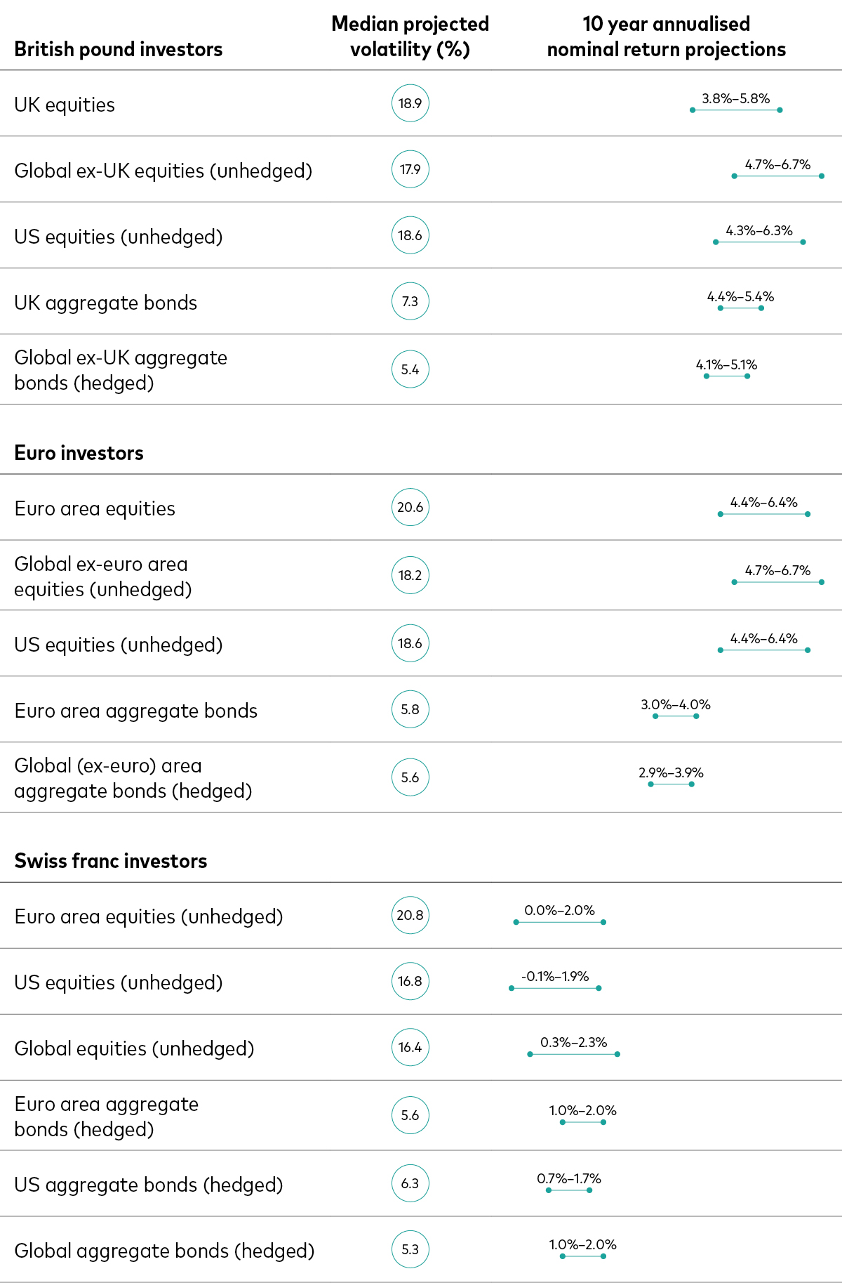 This tables displays a comparative analysis of asset returns and their volatilities. It shows Vanguard’s 10-year annualised expected return and volatility for various investment types across three currencies: British pound, euro and Swiss franc. This tables displays a comparative analysis of asset returns and their volatilities. It shows Vanguard’s 10-year annualised expected return and volatility for various investment types across three currencies: British pound, euro and Swiss franc.