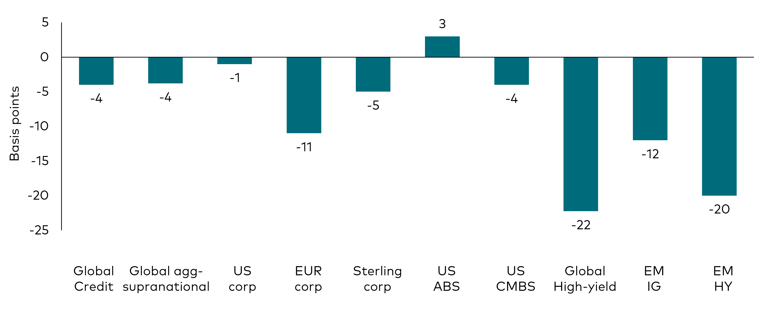 A bar chart showing the changes in option-adjusted spreads for different fixed income sectors for the month of January 2025. The sectors include: global corporates, US corporates, euro corporates, sterling corporates, global high-yield, US asset-backed securities, US commercial asset-backed securities, emerging markets high-yield and emerging markets investment-grade.      