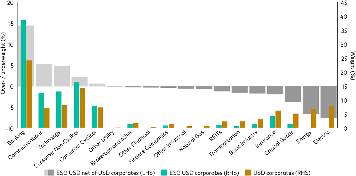 A bar chart showing how, after the screening process, the main overweights in the ESG exposure are to banks, communications and technology companies.