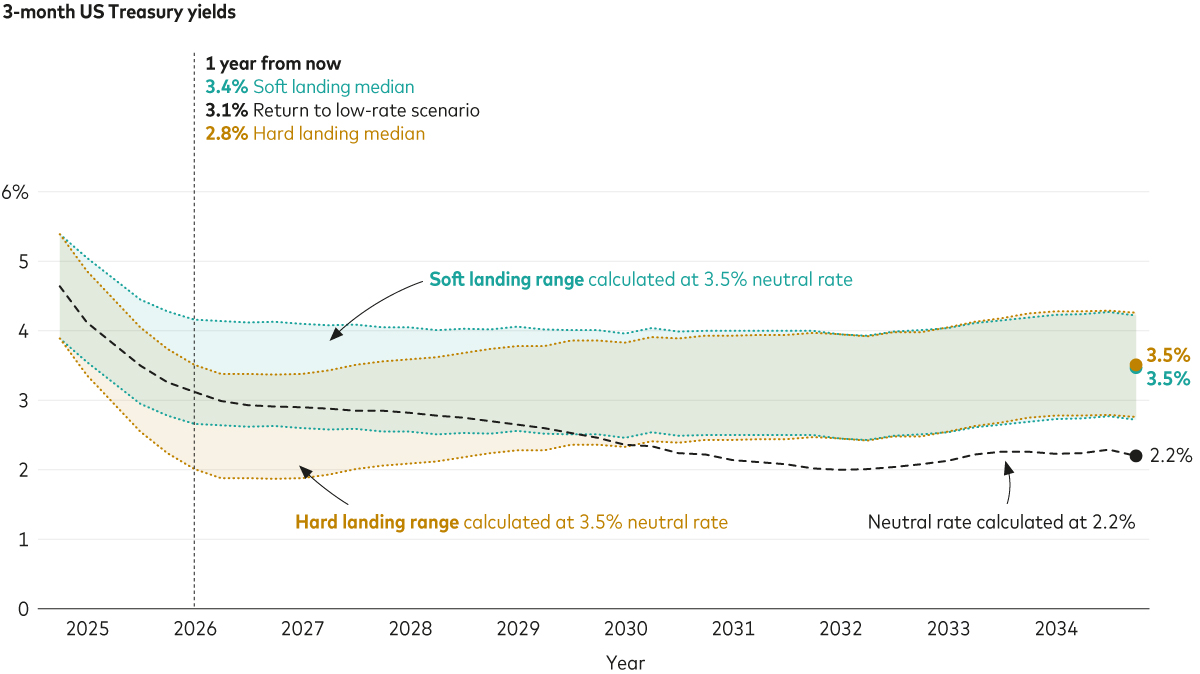 A line graph shows U.S. Treasury 3-month yield projections from September 2024 through September 2034 under three scenarios. The median yield projection for the soft-landing scenario starts at 4.6%, dips to 3.4% a year from now, then stabilizes around 3.3% with a slight upward trend toward 3.5% in 2034. The median yield projection for the hard-landing scenario starts at 4.6%, dips to 2.8% a year from now, then rises to 3.5% in 2034. The yield projection for the R-star at 2.2% scenario starts at 4.6%, dips to 3.1%, and generally continues to trend lower to 2.2% in 2034. The graph suggests that while the soft and hard landing scenarios predict an initial downturn in median 3-year yields, they converge to around 3.5% by 2034, remaining significantly above scenario assuming a current neutral rate of 2.2%..