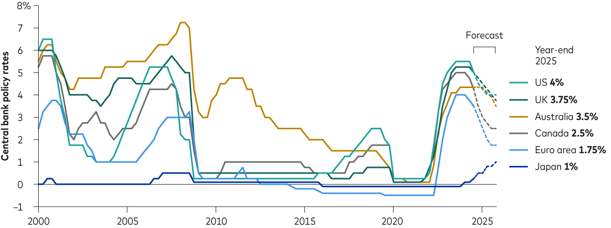 The line chart displays the central bank policy interest rates of the US, euro area, UK, Japan, Australia and Canada from the year 2000 to the end of 2025. The data is presented on a quarterly basis up to November 2024, with projections until the end of 2025. The forecast rates indicate a general decline, except for Japan where rates are expected to rise to 1% from 0%.