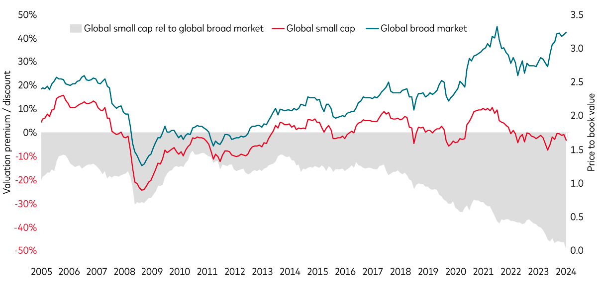 Chart shows how global small-cap equity valuations are at a two-decade low relative to global equities. 