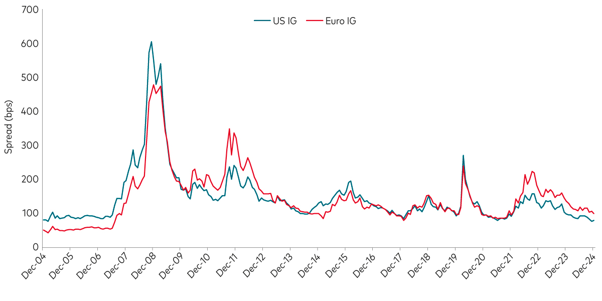 Chart shows that European and US investment-grade spreads have narrowed in recent years, but European spreads are more attractive