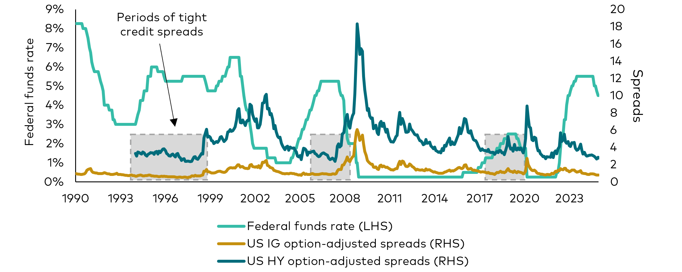 A line graph titled ‘US credit spreads can remain tight for long periods as the Fed keeps rates high’ shows the Federal funds rate and U.S. high-yield and investment-grade option-adjusted spreads from 1990 to 2024. The graph demonstrates that credit spreads can remain tight for extended periods, even when the Federal Reserve maintains high interest rates. The shaded areas on the graph highlight these periods of tight credit spreads.