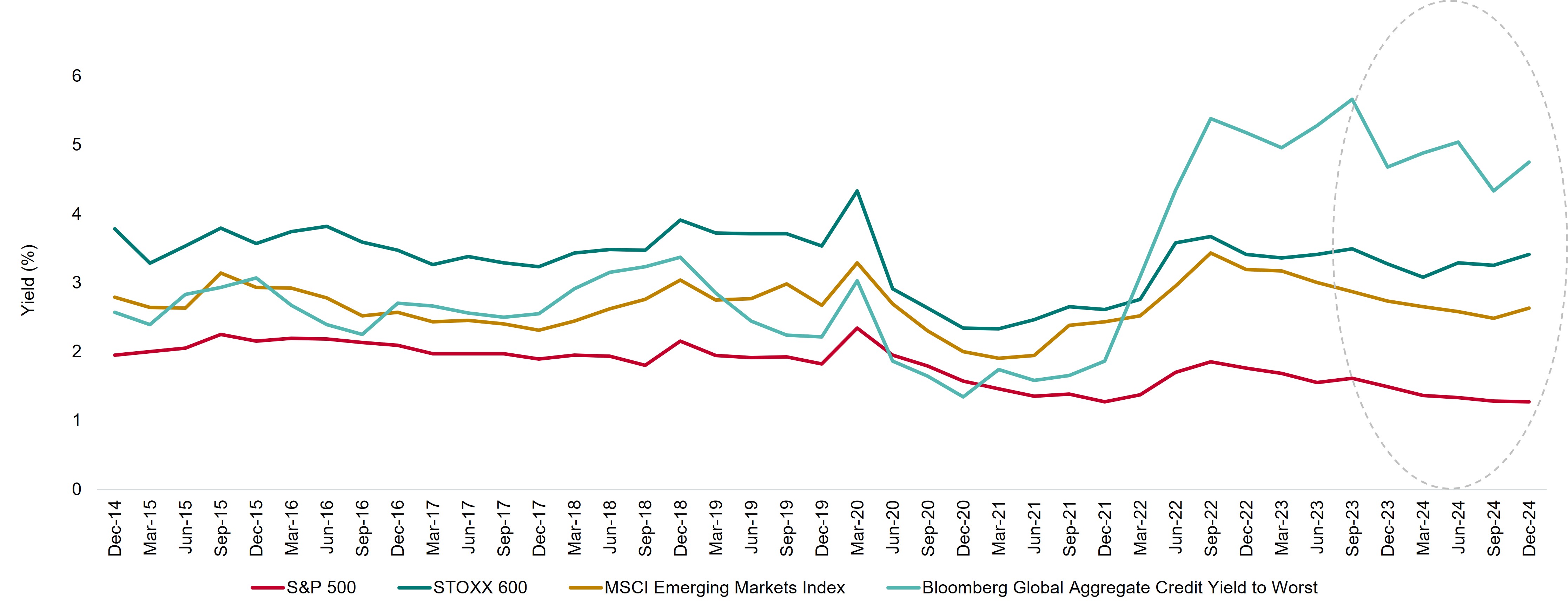 A line graph showing that since 2022, global credit has provided a higher yield to investors than the other asset classes. 