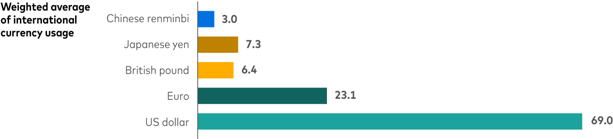 A bar chart depicts the weighted average of international currency usage. The US dollar is the dominant currency, followed distantly by the euro, British pound, Japanese yen and Chinese renminbi.