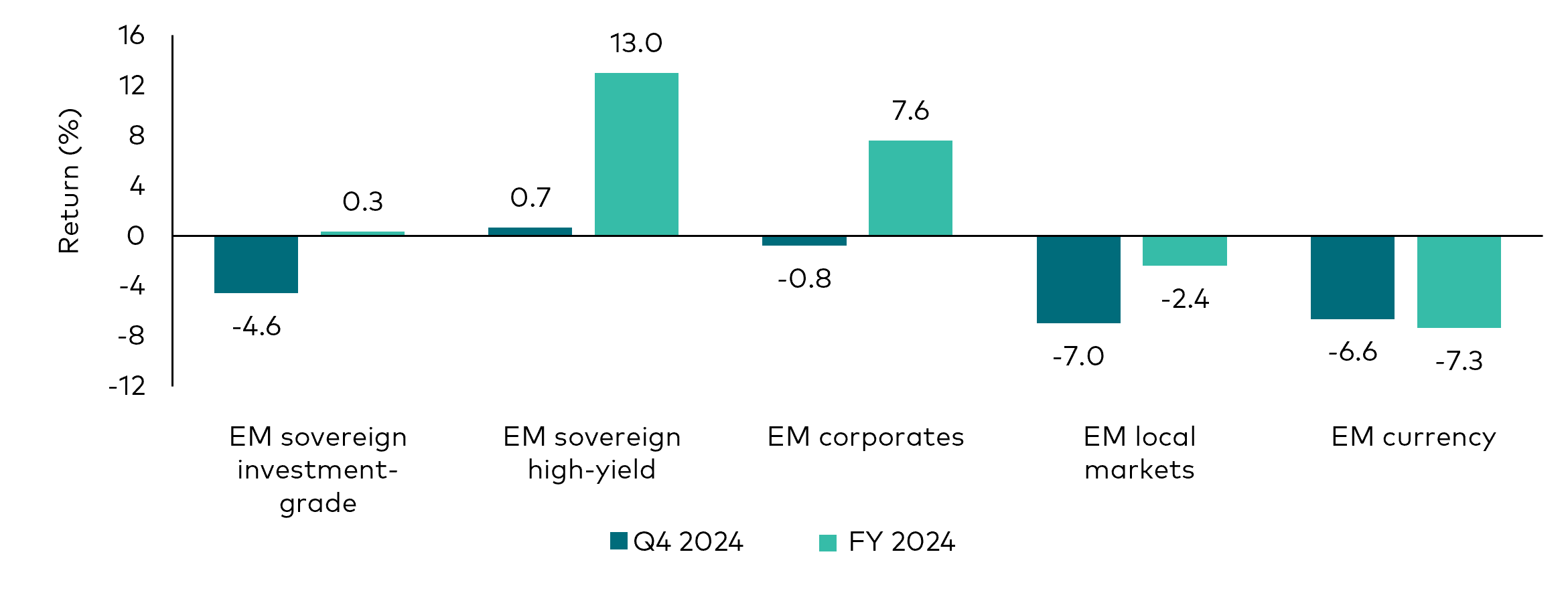 A bar chart showing the fourth quarter 2024 and full year total returns for various emerging market sectors including EM investment grade sovereigns, EM high yield sovereigns, EM corporates, EM local markets and EM currency markets. Other than EM investment grade sovereigns, which returned 0.7%, all other areas saw negative returns in the fourth quarter of 2024.